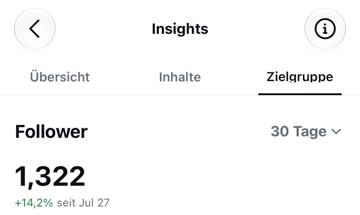 Instagram Insights: 1.322 Follower, +14,2 % seit dem 27. Juli