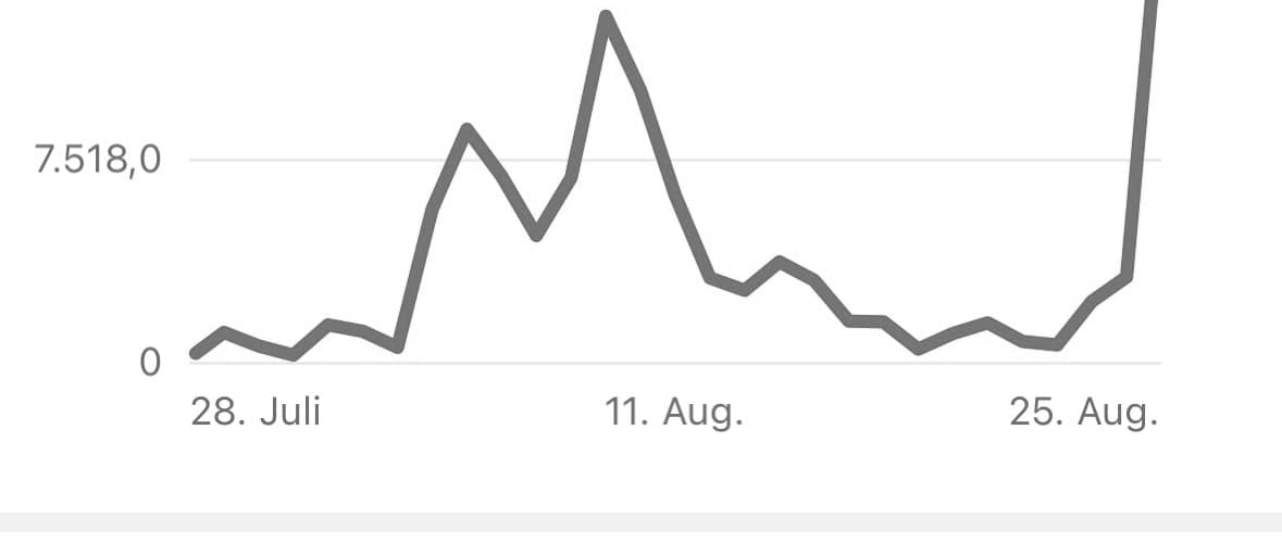 Instagram Insights — tägliche Aufrufe von Cologne Colors über 30 Tage, mit einem deutlichen Anstieg gegen Ende des Zeitraums.