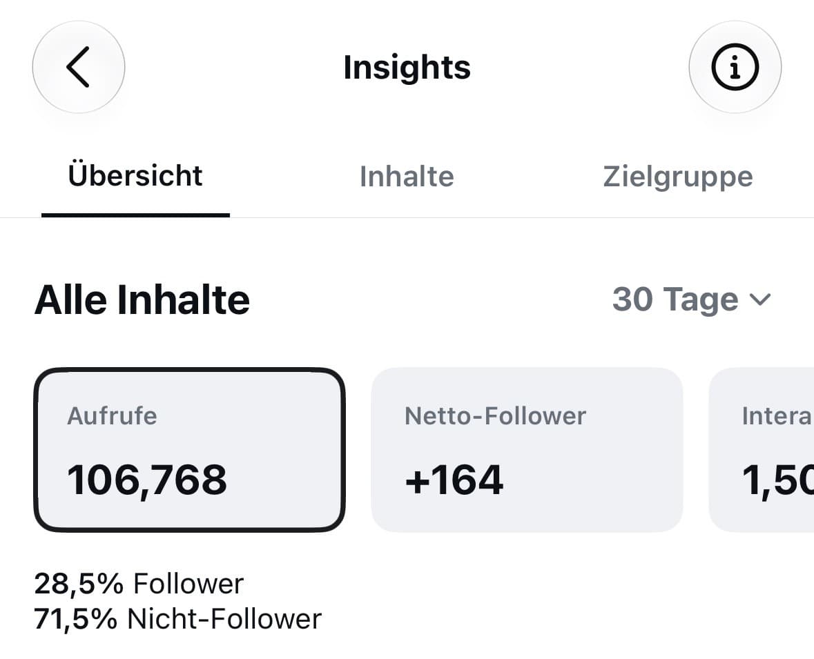 Instagram Insights: 106.768 Aufrufe in 30 Tagen, +164 Netto-Follower, 28,5 % Follower und 71,5 % Nicht-Follower